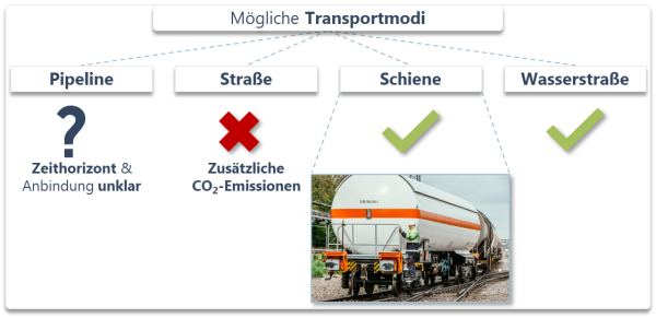 CO2-Infrastruktur für den Transport in Deutschland
